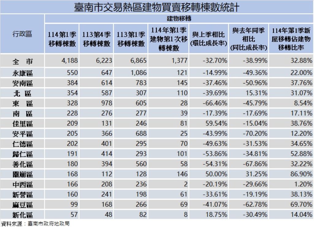 2025年Q1臺南市土地及建物交易量減