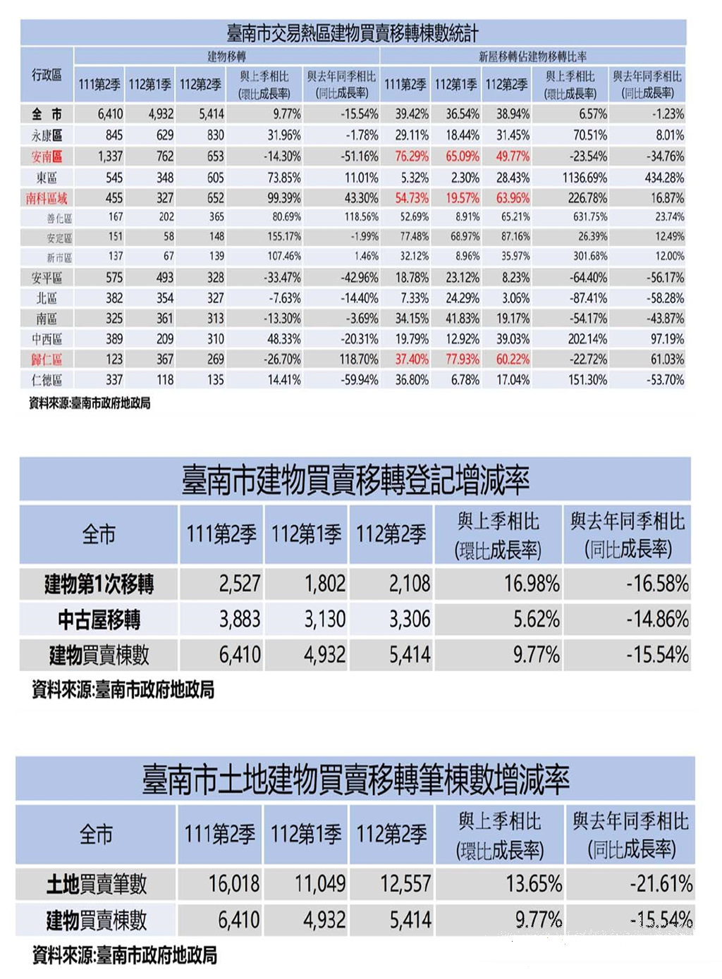 平均地權上路  台南房市交易量第2季回穩