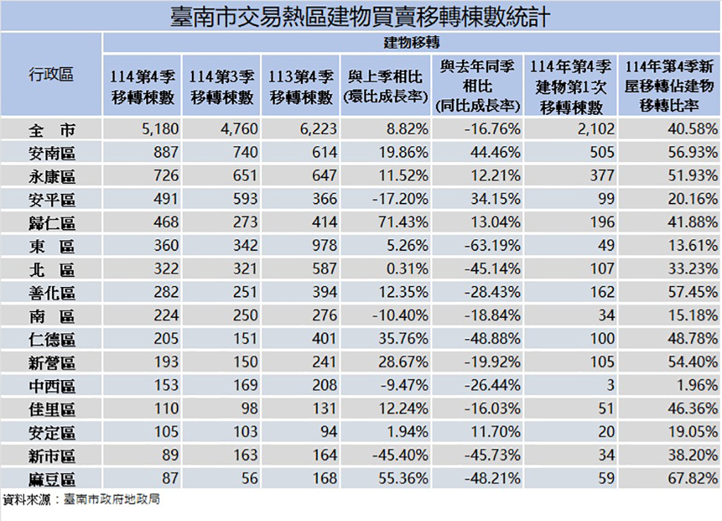 Q4房市交易量安南區、永康區仍維持成長動能
