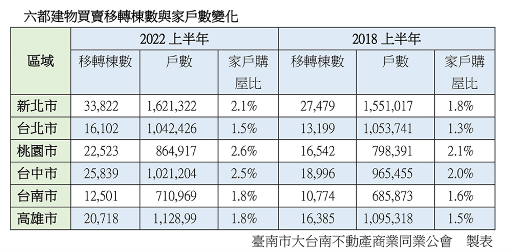 今上半年家戶購屋比台南市1.8％