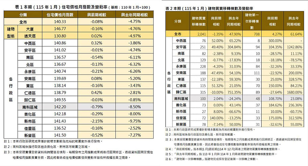 臺南市01月住價指數微降   前三名交易量：歸仁、安平與永康