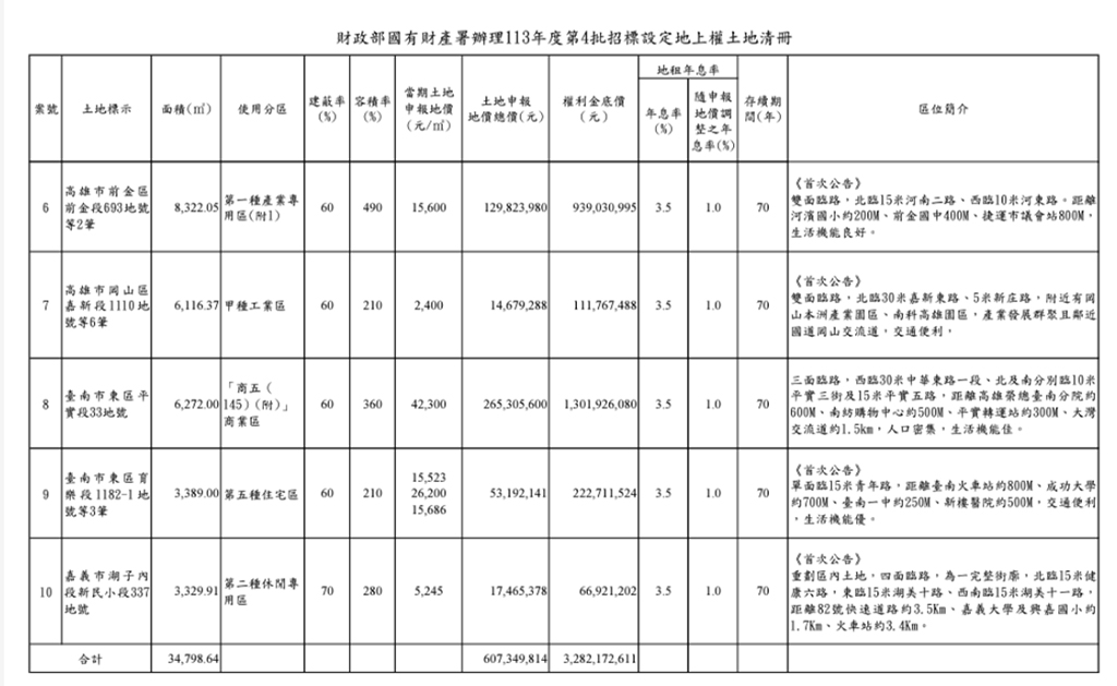 國產署國有地地上權招標    台南2筆東區精華地
