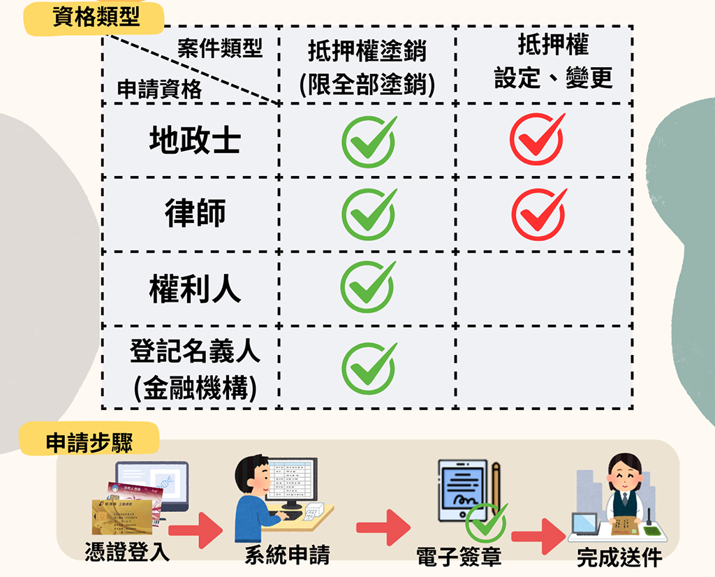 數位地政擴大升級    金融機構抵押權登記線上輕鬆辦