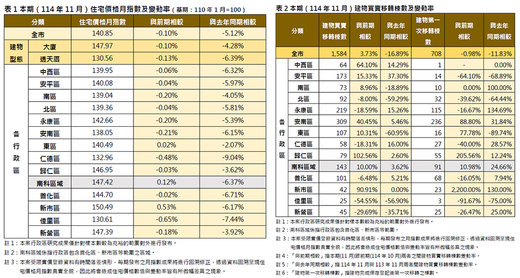 去年11月住價指數微降  南科與沙崙交易量能續增