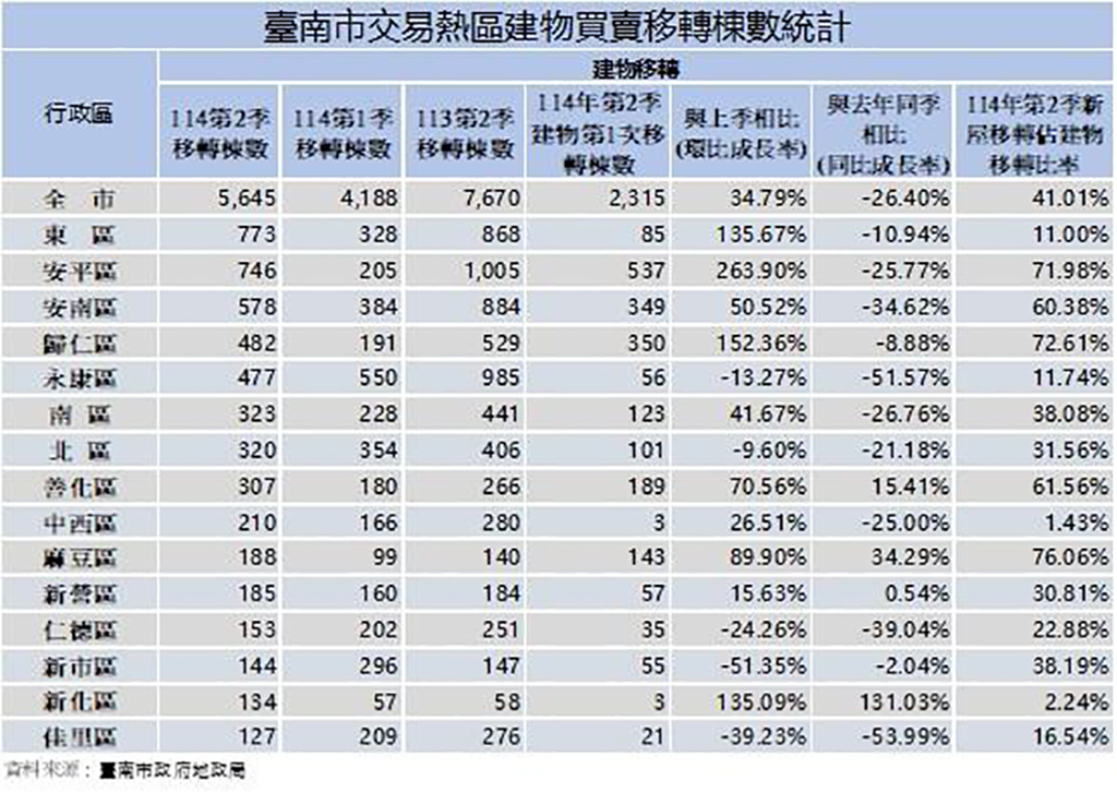 今年Q2移轉登記較Q1增  5行政區新屋移轉佔比逾6至7成