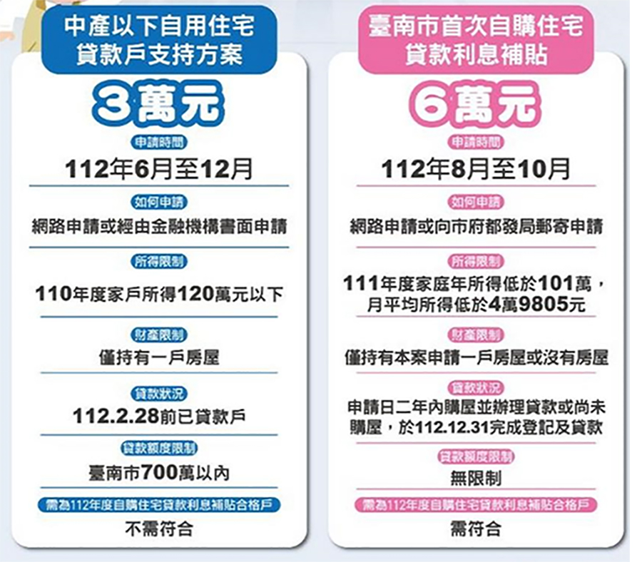 解套房貸升息壓力  台南購屋加碼補貼