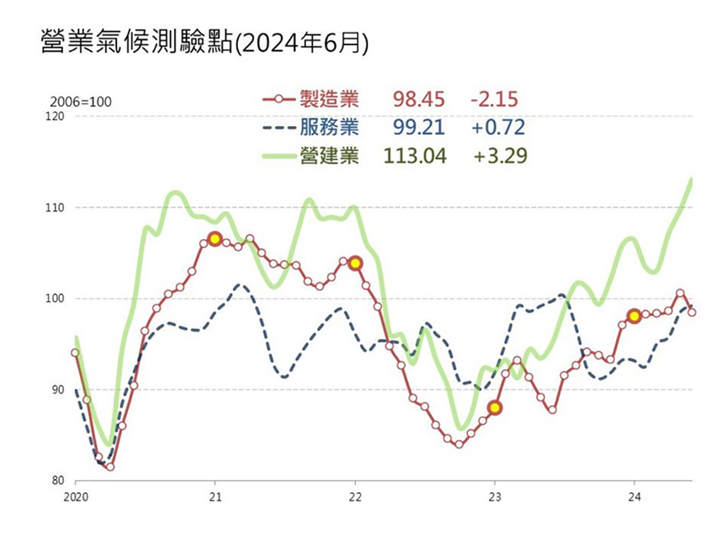 6月營建業氣候測驗點創14年新高