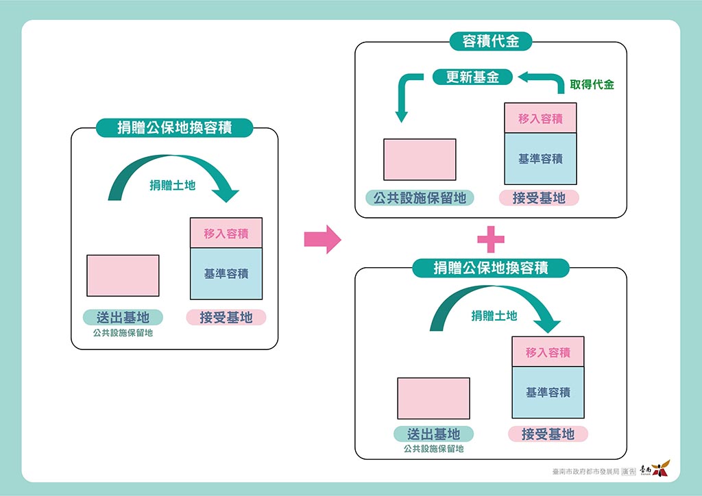 南市容積移轉機制  取得約15公頃公設保留地