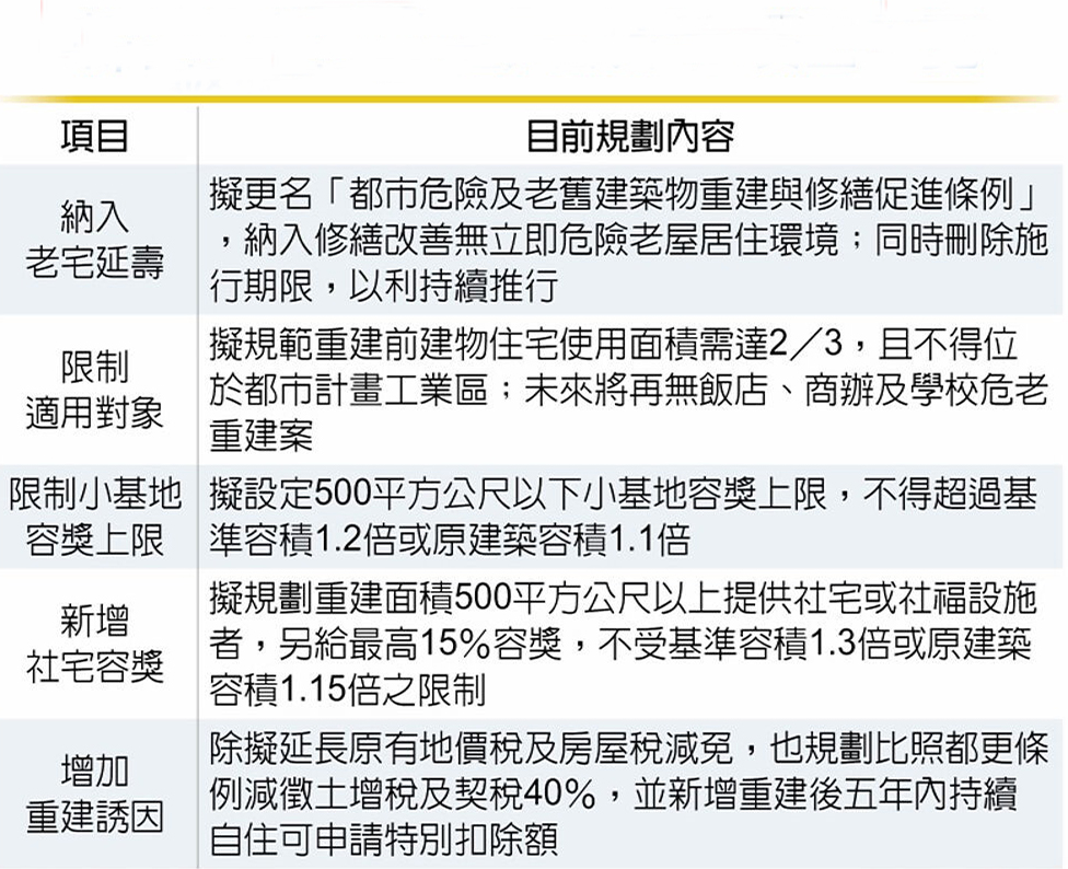 內政部著手研擬《危老條例》修正草案