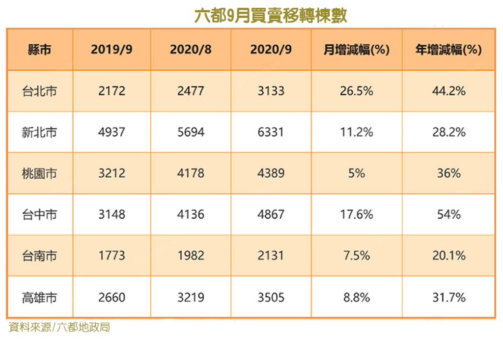 9月買氣全台上漲  永康安平東區皆熱區