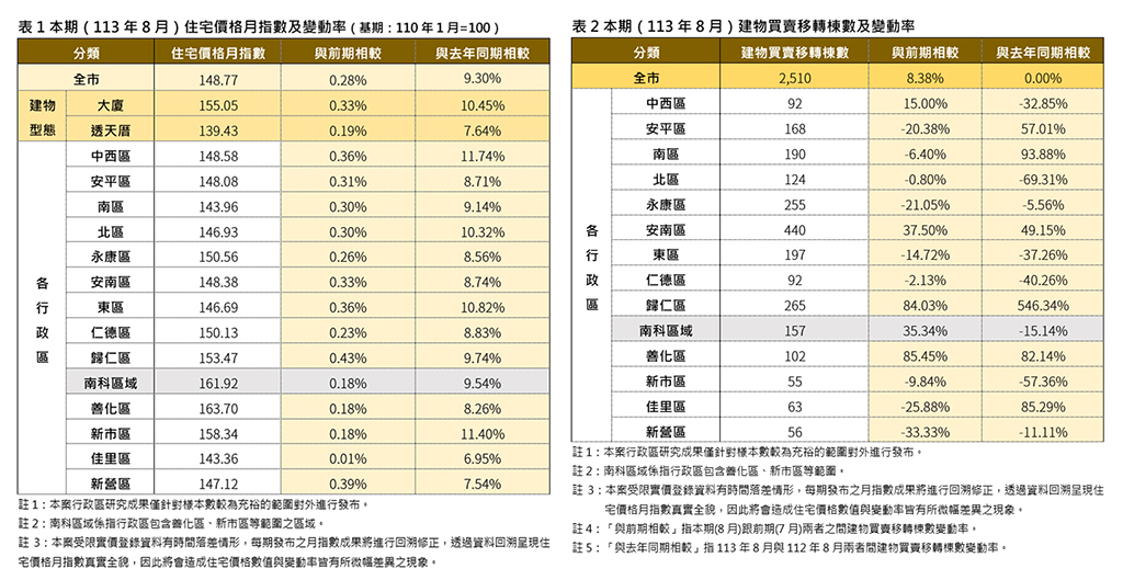 臺南8月住宅價格指數微幅上升　善化區增幅最顯著