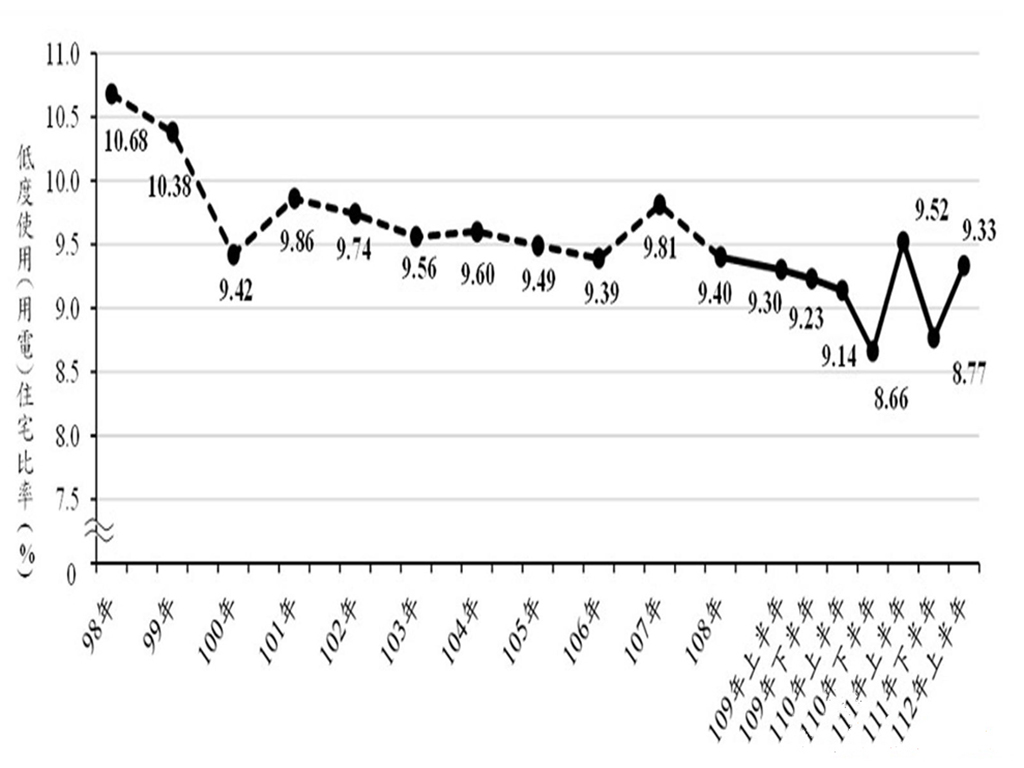 2023年全台H1空屋率年減0.19％