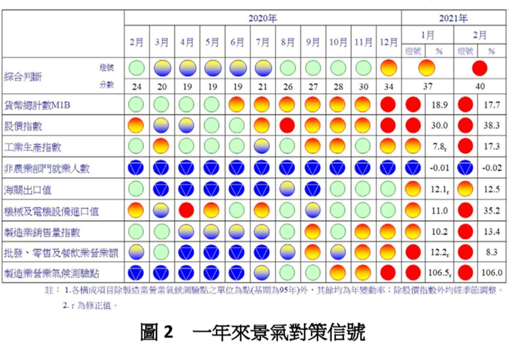 2月景氣燈號轉紅  經濟持續走強