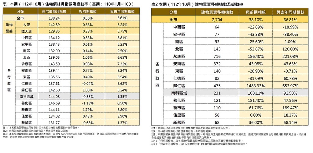 臺南住價指數4月微升　漲幅前三：善化區、歸仁區、仁德區