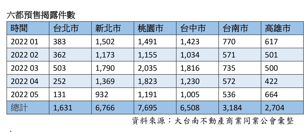 5月預售量縮轉冷  台南依舊持穩
