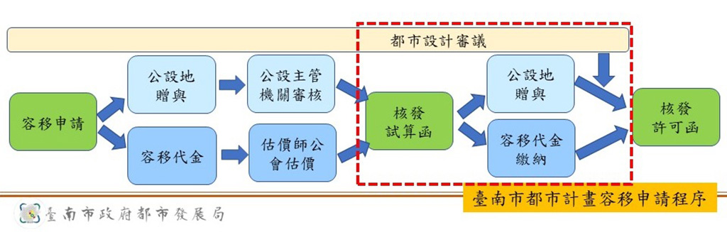 臺南市政府容積移轉審查要點修正發佈施行