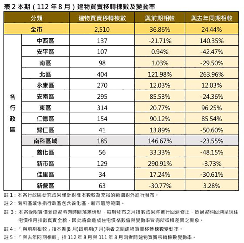 臺南市住宅價格指數8微幅上升0.70％