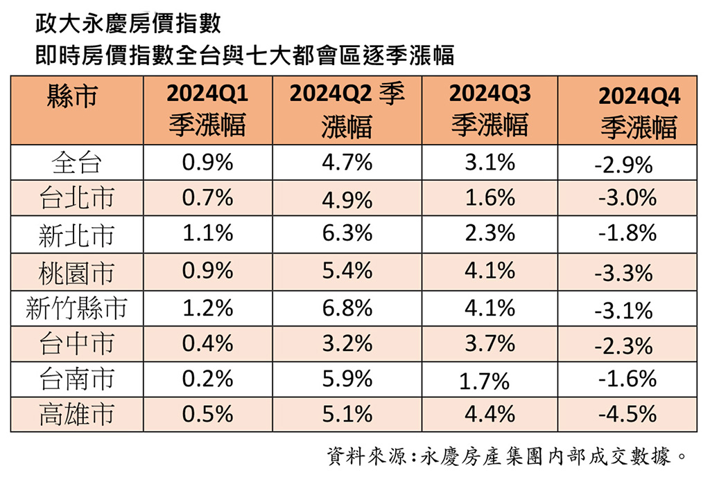 七都房價全面下修    高雄最重．台南最輕