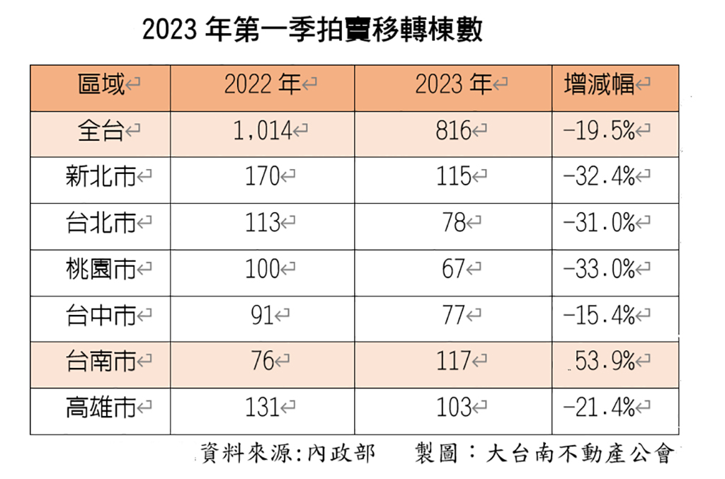 Q1法拍移轉創同期新低  獨台南逆勢上揚53.9％