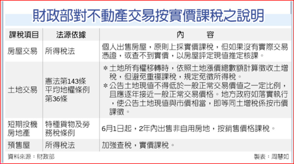 不動產實價課稅 財長：房屋已實價課稅