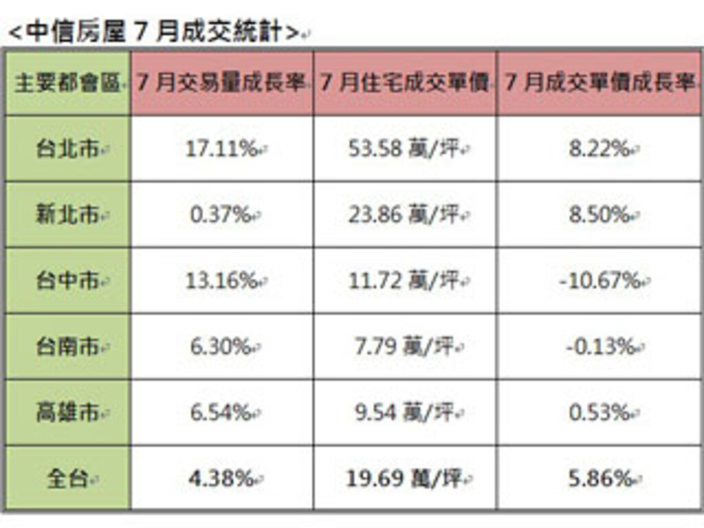 七月房市價增量起、北中高南五都成交量回穩