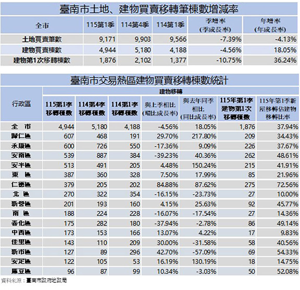 臺南房市Q1季呈盤整格局  新案交屋支撐動能