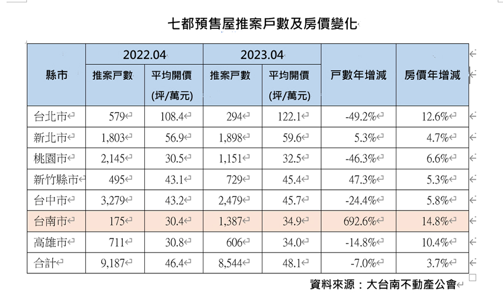 全台預售案 南市推案戶數增近7倍     安南永康與善化最旺