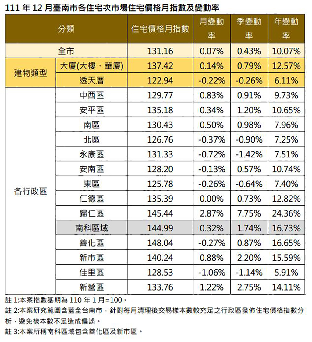 南市12月住宅價格指數漲幅0.07％
