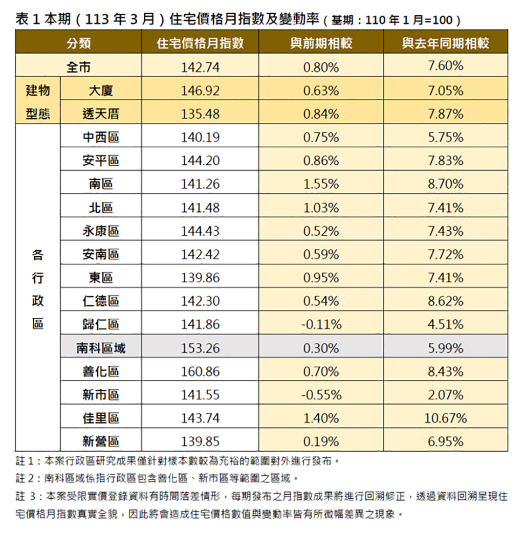 臺南市住價指數今年3月微幅上升0.80％
