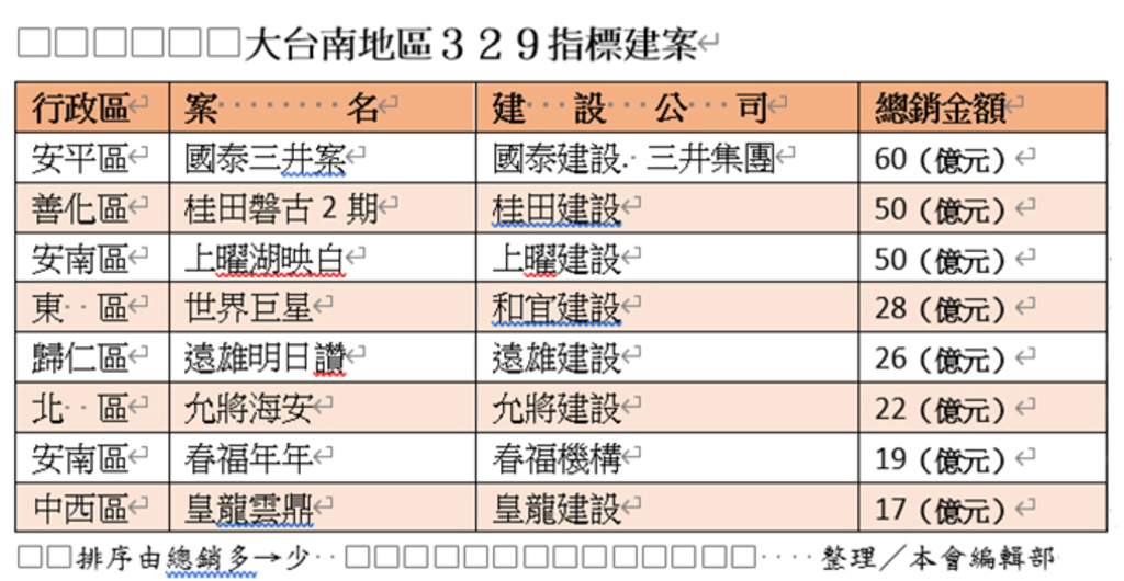 329檔期全台推案破6千億  台南破400億