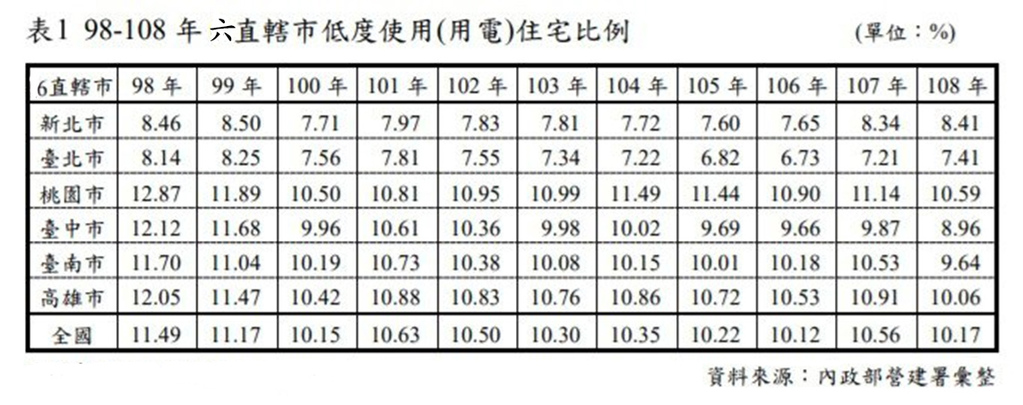 台南空屋率10年間維持一成左右