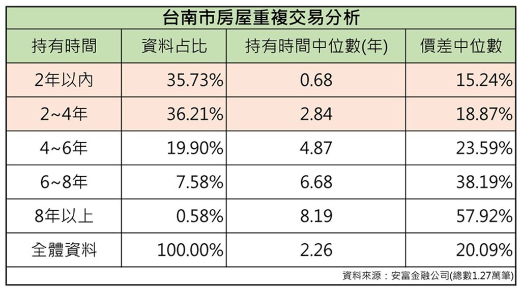 臺南漲幅高居六都之首  但短期交易仍屬少數