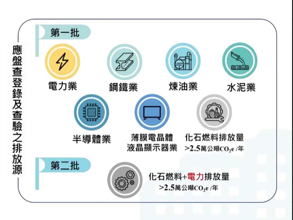 環境部發布碳費收費辦法草案
