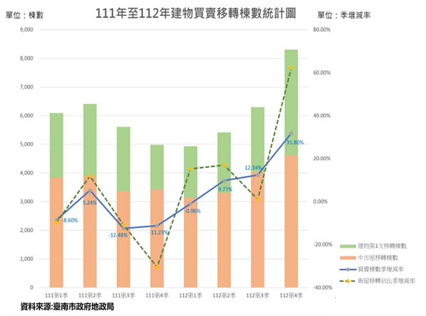 2023年南市第4季房市土地及建物交易量皆俱漲