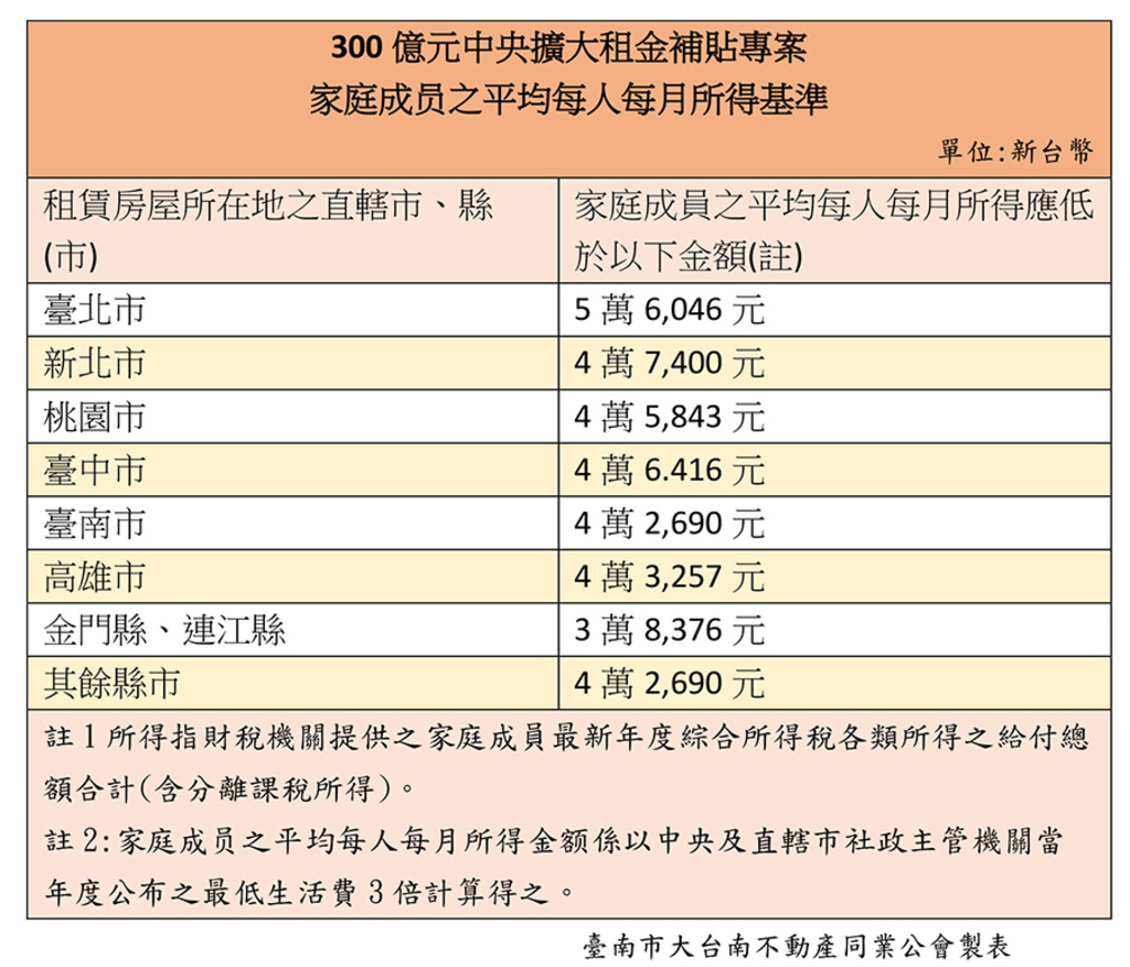 300億中央擴大租金補貼 即日起線上申請