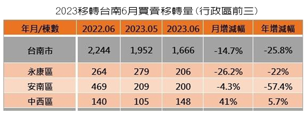 六月買賣移轉棟前三名：永康、安南、中西區