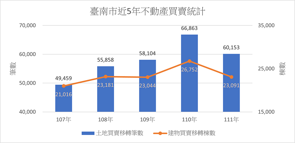 推不動產交易安全有序　台南連6年獲內政部優等