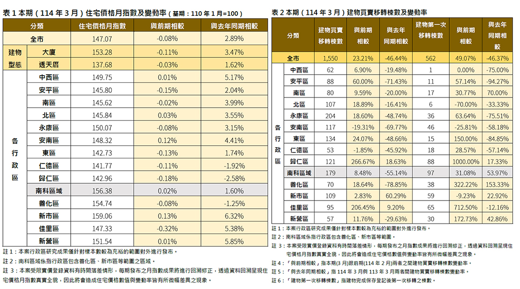 臺南市住價指數3月微幅下跌   呈緩步修正格局