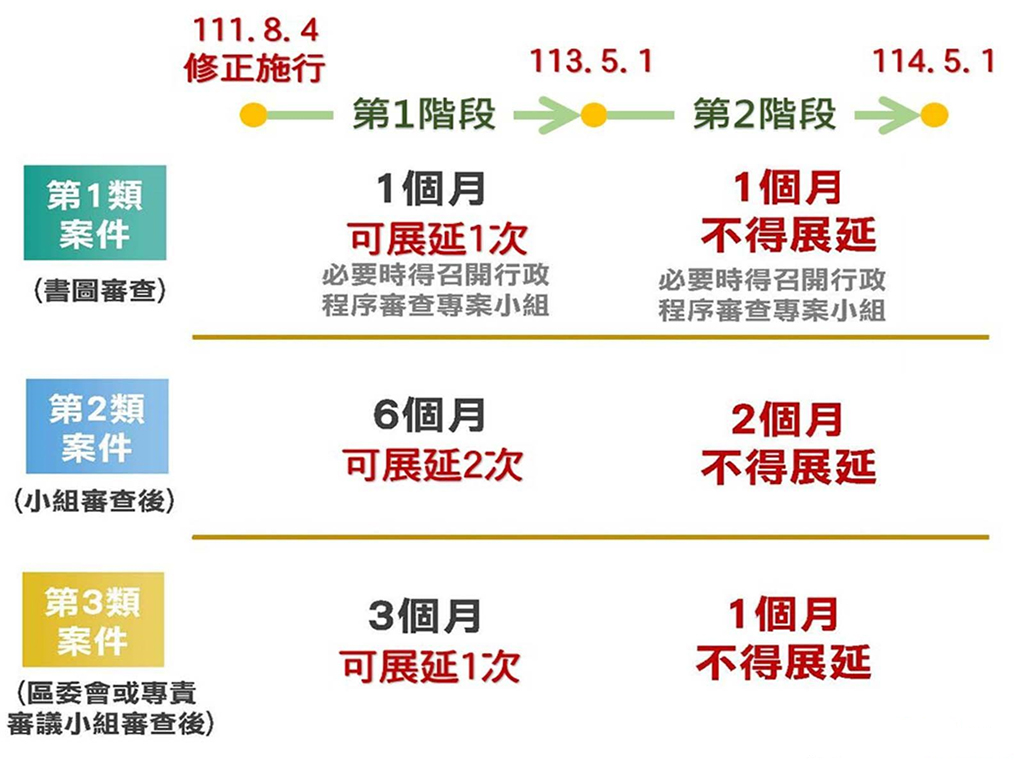 非都市土地開發許可案件審議補正期限修正