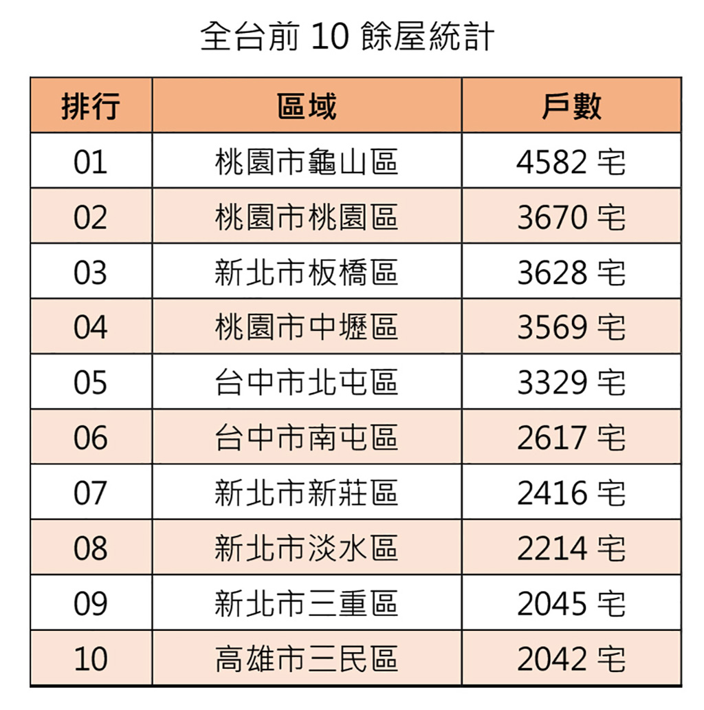 全台10大待售新成屋曝光   北市南市未上榜