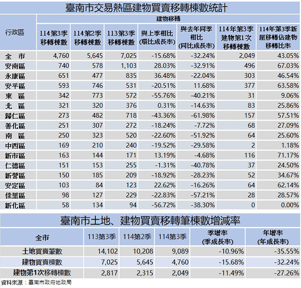 臺南市Q3房市交易量下滑，安南、永康、南科較上季揚