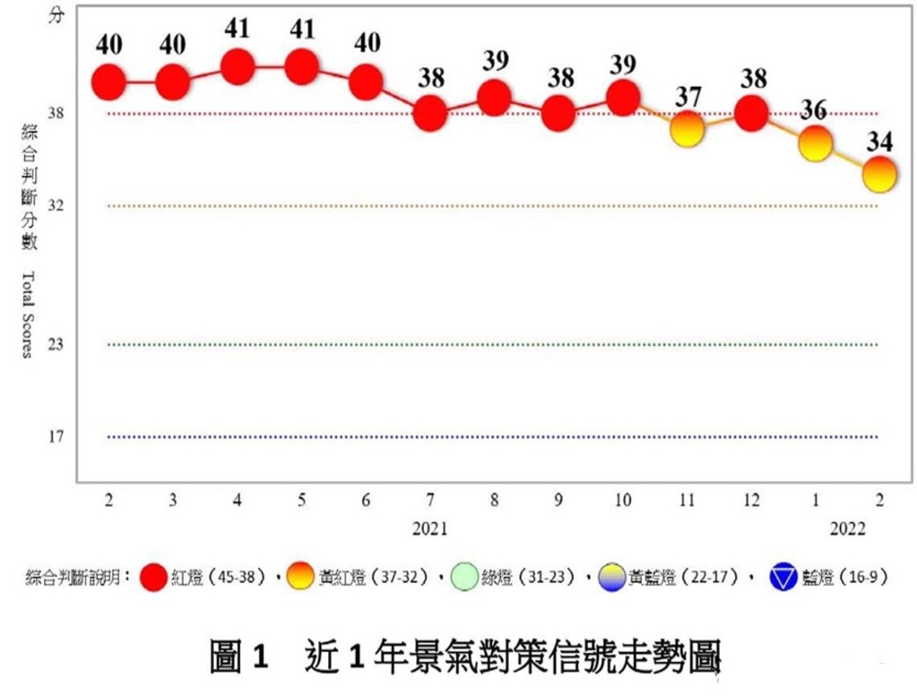 2月景氣呈黃紅燈  國內仍處穩健成長
