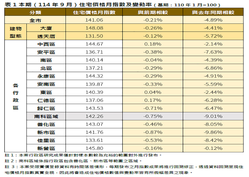 臺南市9月住價指數微幅下降0.21％