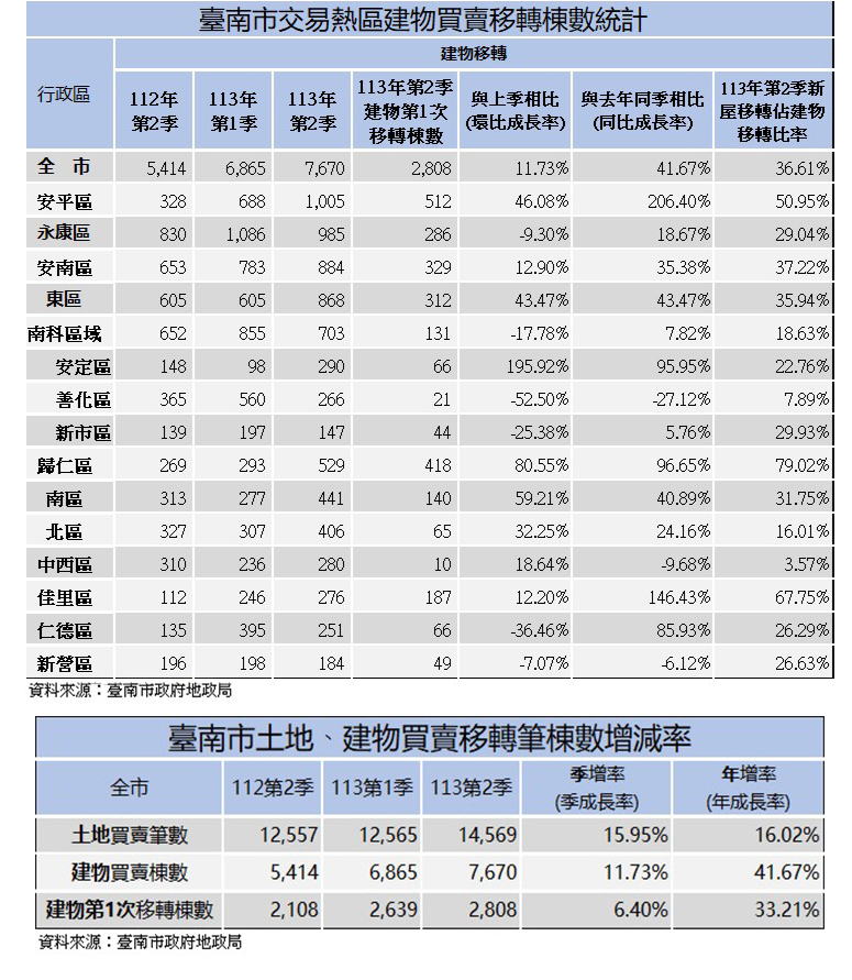 臺南市不動產市場成交活絡    113年Q2交易量持續攀升
